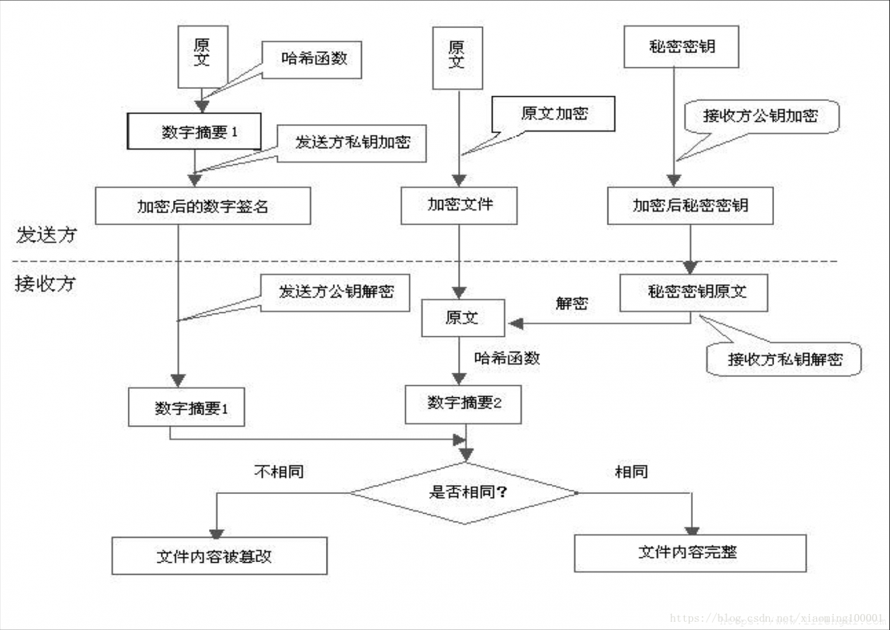 内容加密和数据完整性保护