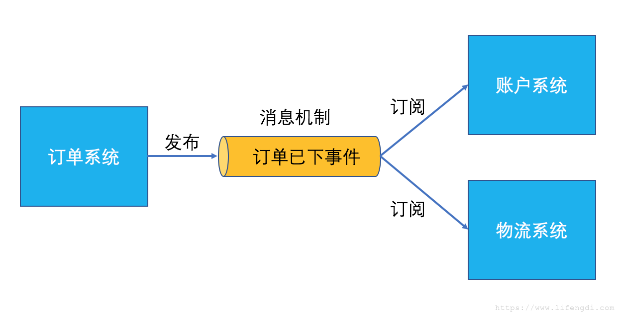 在微服务中使用领域事件