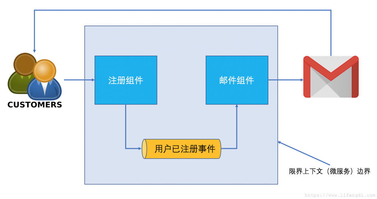 在微服务中使用领域事件