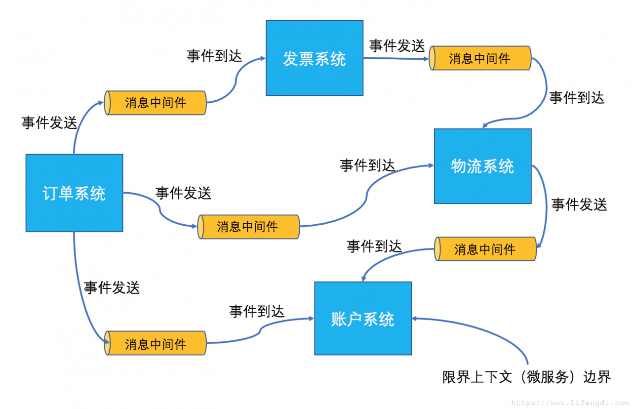在微服务中使用领域事件