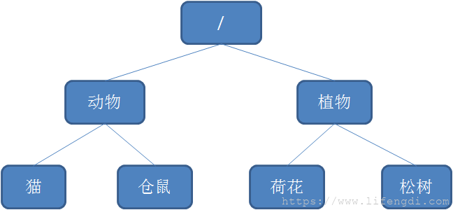 自动草稿