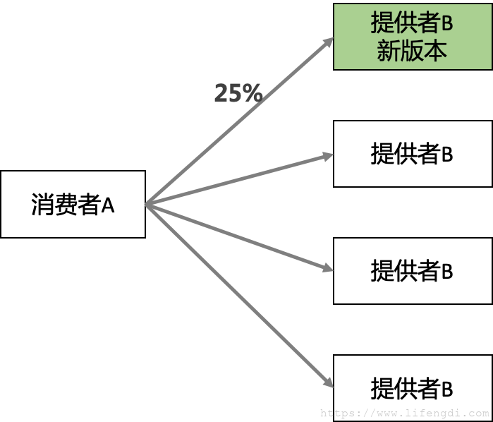 自动草稿
